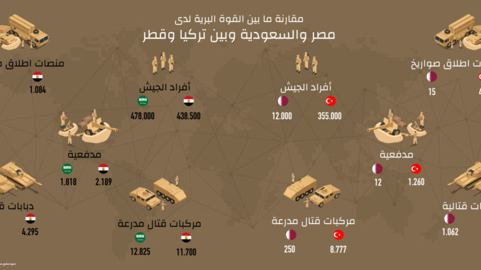 إنفوجرافيك: مقارنة ما بين القوة البرية لدى مصر والسعودية وبين تركيا وقطر