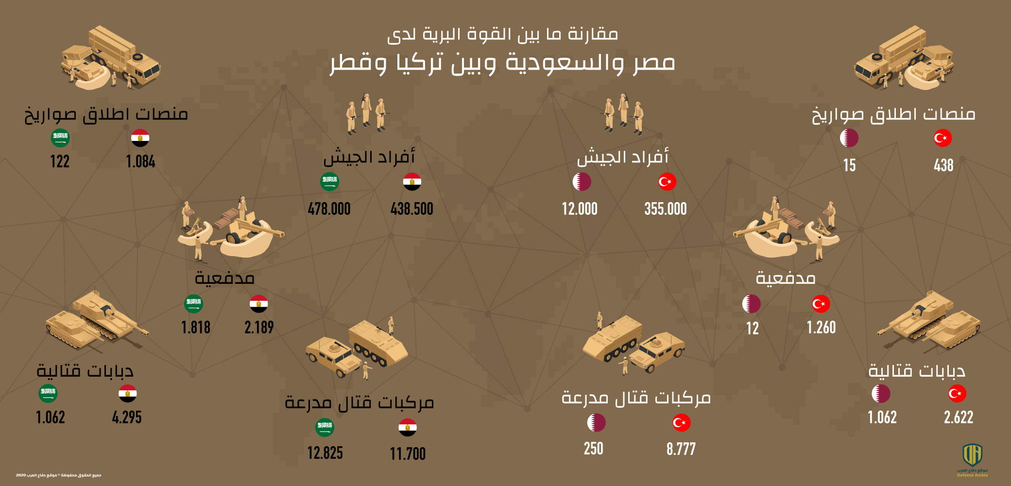 إنفوجرافيك: مقارنة ما بين القوة البرية لدى مصر والسعودية وبين تركيا وقطر