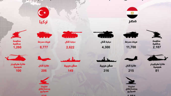 القوات المسلحة المصرية والتركية