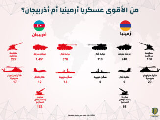 إنفوجرافيك: من الأقوى عسكريا أرمينيا أم أذربيجان؟