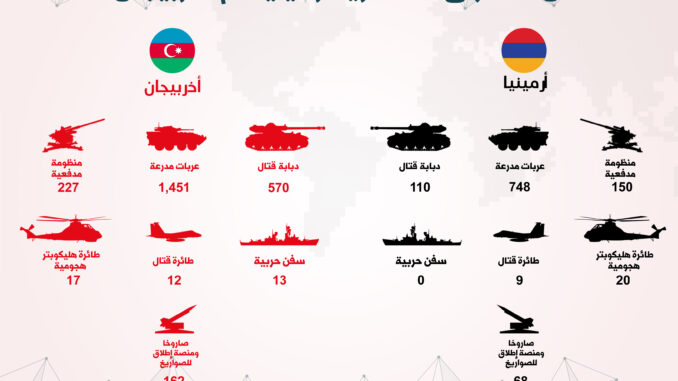 إنفوجرافيك: من الأقوى عسكريا أرمينيا أم أذربيجان؟