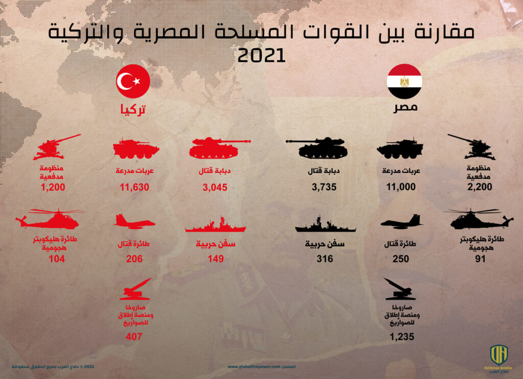 انفوجرافيك: مقارنة بين القوات المسلحة المصرية والتركية