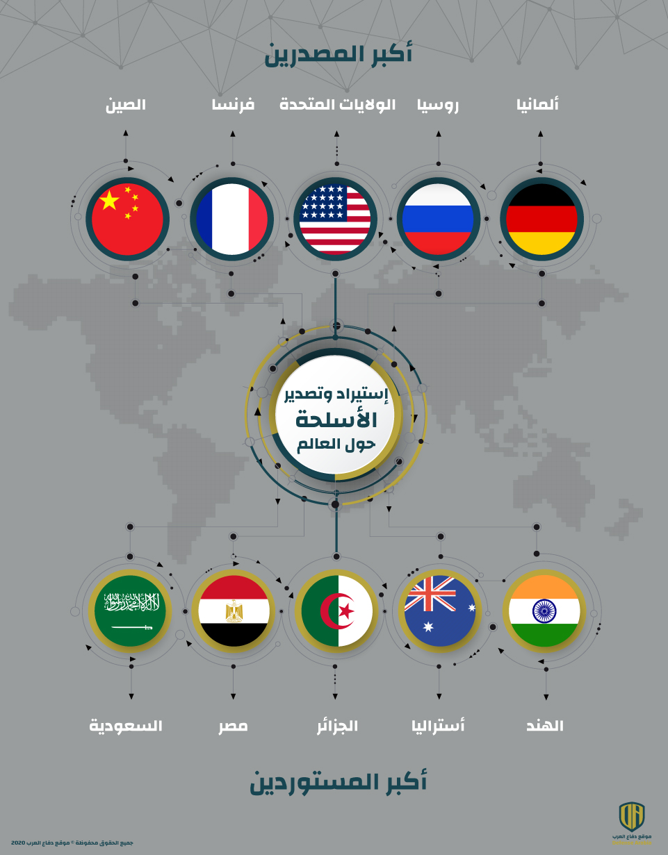 إنفوجرافيك: إستيراد وتصدير الأسلحة حول العالم