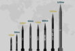 إنفوجرافيك: صواريخ حركة حماس المصنعة داخلياً
