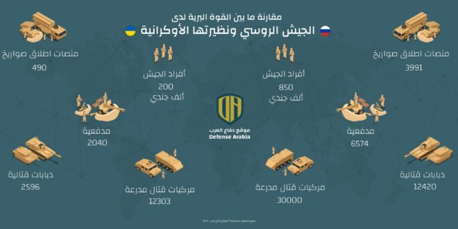 مقارنة ما بين القوة البرية لدى الجيش الروسي ونظيرتها الأوكرانية