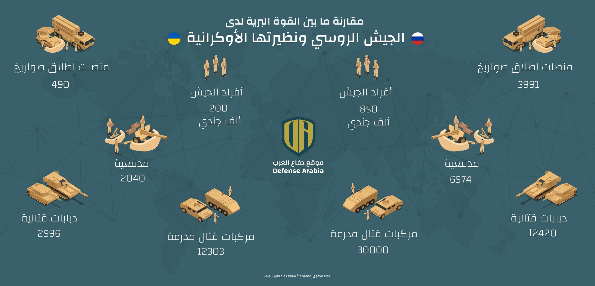 مقارنة ما بين القوة البرية لدى الجيش الروسي ونظيرتها الأوكرانية