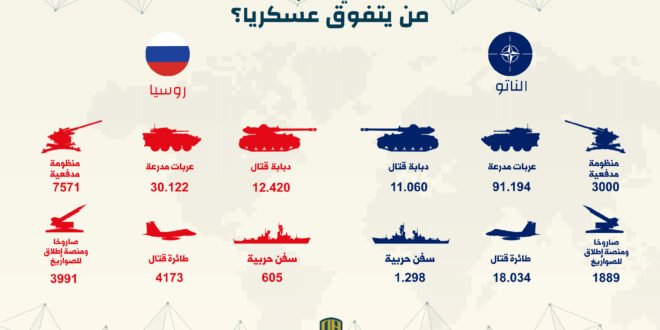 إنفوجرافيك: مقارنة الجيش الروسي أمام أكبر 7 جيوش للناتو