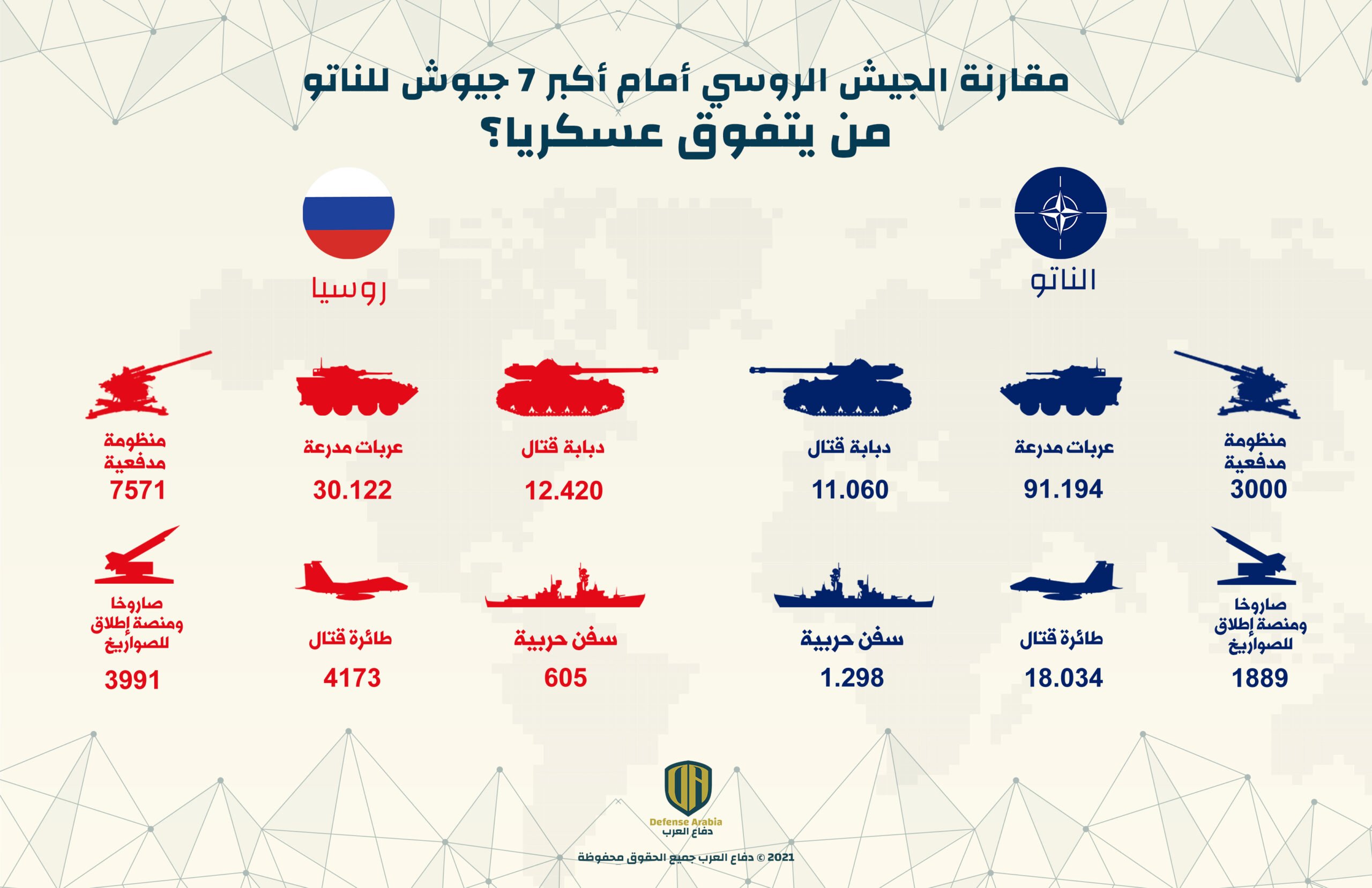 مقارنة الجيش الروسي أمام أكبر 7 جيوش للناتومن يتفوق عسكريا؟