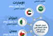 الدول العربية الأكثر إنفاقا على التسلح خلال عام 2022