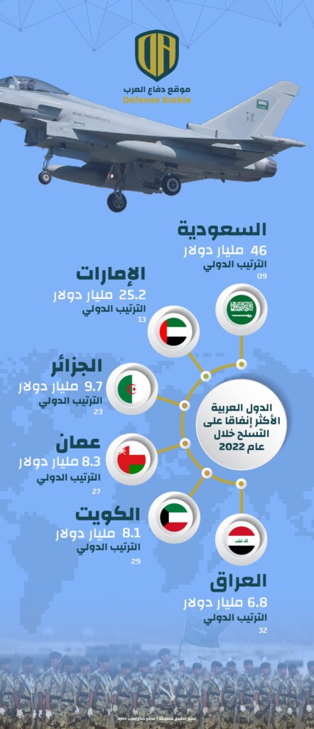 الدول العربية الأكثر إنفاقا على التسلح خلال عام 2022